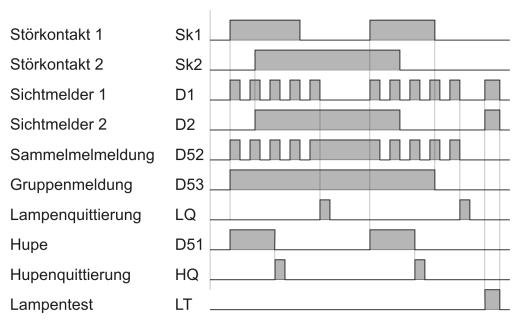 Funktionsdiagramm Erstwertmeldung Störmelder LSA