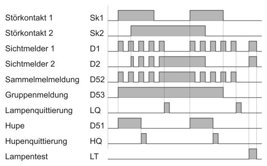 Funktionsdiagramm Neuwertmeldung Störmelder LSA