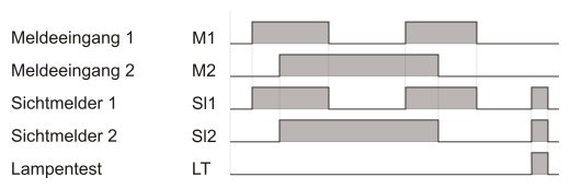 Funktionsdiagramm LSE Anzeigebaustein