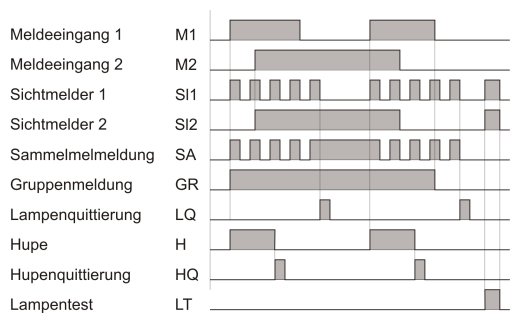 Funktionsdiagramm Erstwertmeldung LSE