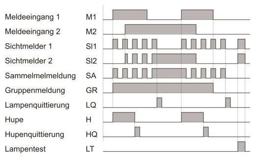 Funktionsdiagramm Neuwertmeldung LSE