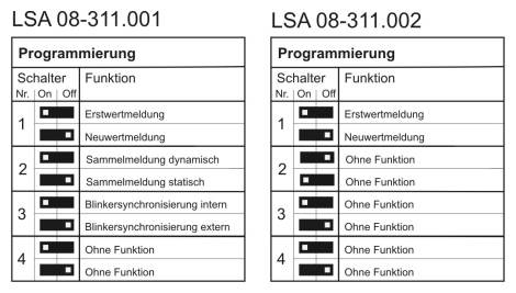 Programmierung des Störmeldesystems LSA