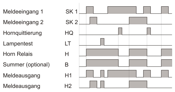 Funktionsdiagramm