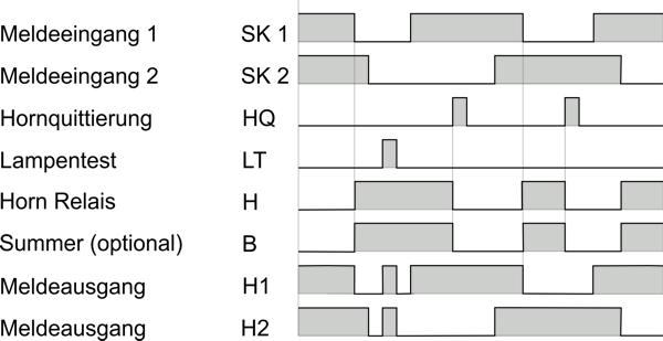 Funktionsdiagramm