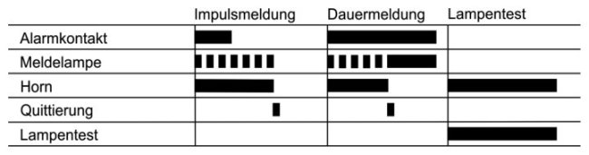 Funktionsdiagramm Meldesystem AS2000