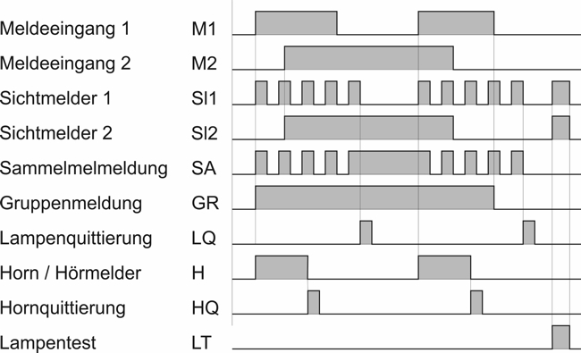 Funktionsdiagramm Erstwertmeldung LSE