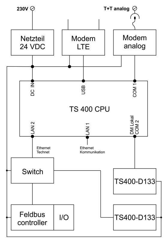 TS400 CPU