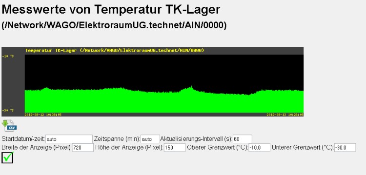 TS400 Visulaisierung