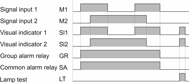 LSE Indicator unit