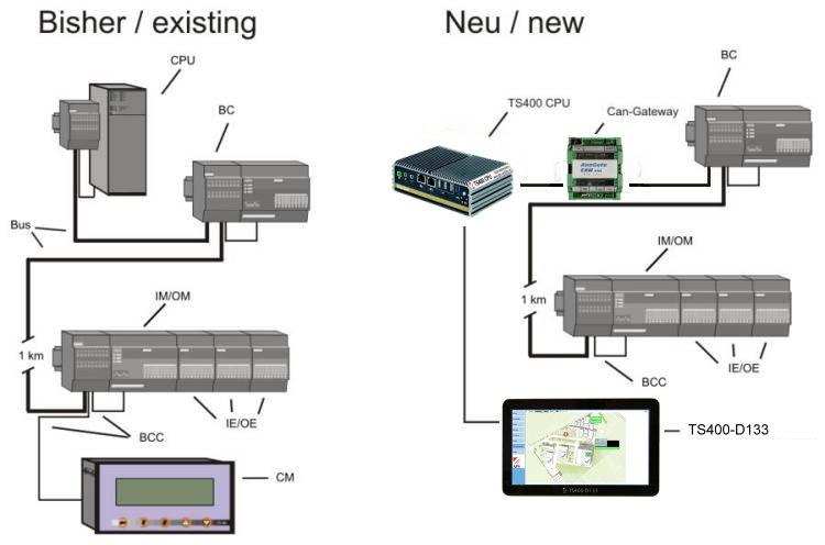 TS200 Migration