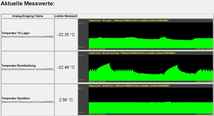 TS400 Visulaisierung